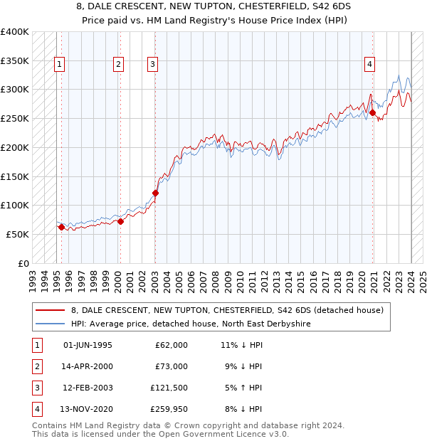 8, DALE CRESCENT, NEW TUPTON, CHESTERFIELD, S42 6DS: Price paid vs HM Land Registry's House Price Index
