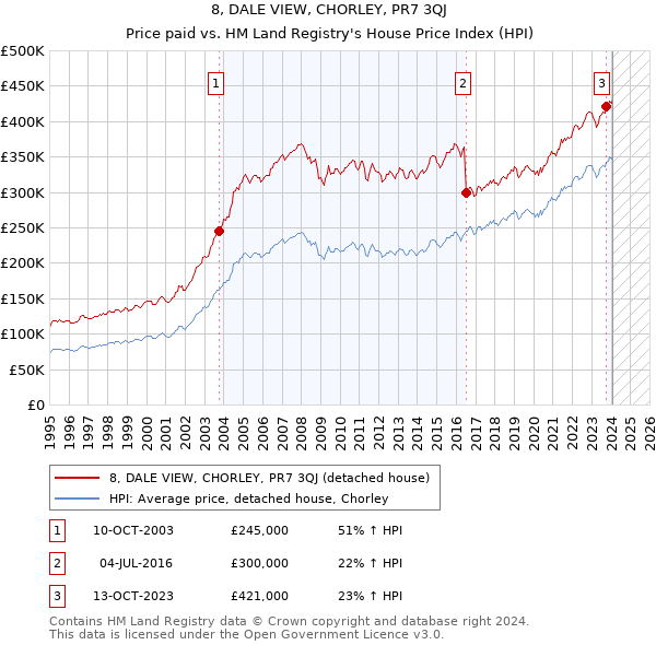 8, DALE VIEW, CHORLEY, PR7 3QJ: Price paid vs HM Land Registry's House Price Index