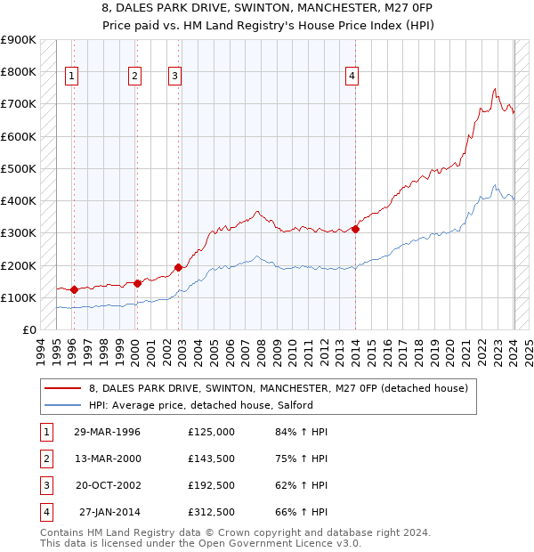 8, DALES PARK DRIVE, SWINTON, MANCHESTER, M27 0FP: Price paid vs HM Land Registry's House Price Index