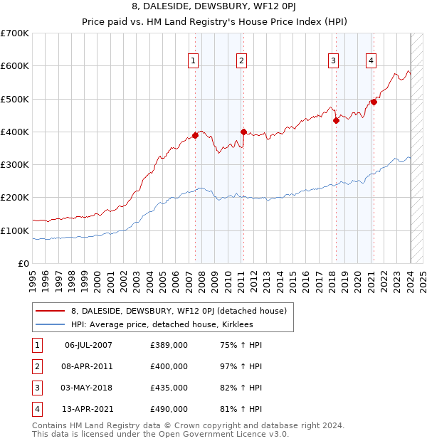 8, DALESIDE, DEWSBURY, WF12 0PJ: Price paid vs HM Land Registry's House Price Index