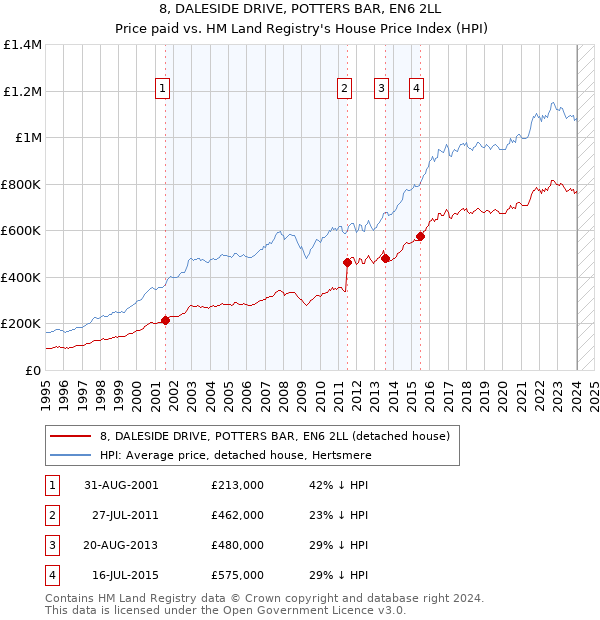 8, DALESIDE DRIVE, POTTERS BAR, EN6 2LL: Price paid vs HM Land Registry's House Price Index