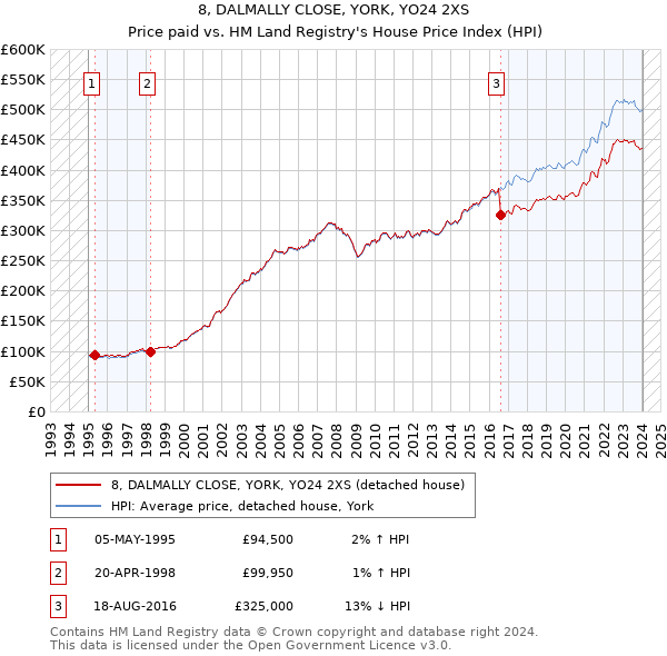8, DALMALLY CLOSE, YORK, YO24 2XS: Price paid vs HM Land Registry's House Price Index