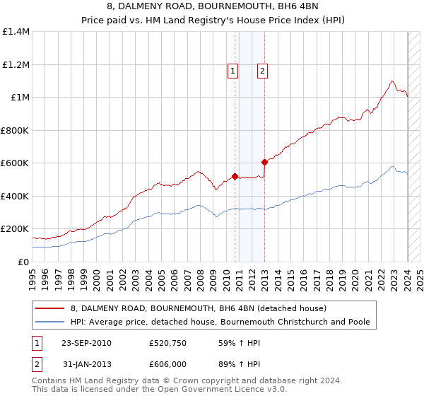 8, DALMENY ROAD, BOURNEMOUTH, BH6 4BN: Price paid vs HM Land Registry's House Price Index