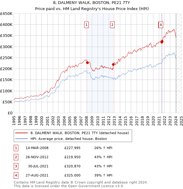 8, DALMENY WALK, BOSTON, PE21 7TY: Price paid vs HM Land Registry's House Price Index
