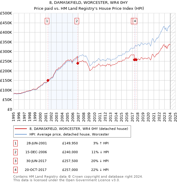 8, DAMASKFIELD, WORCESTER, WR4 0HY: Price paid vs HM Land Registry's House Price Index
