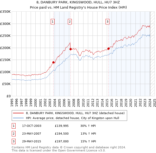 8, DANBURY PARK, KINGSWOOD, HULL, HU7 3HZ: Price paid vs HM Land Registry's House Price Index