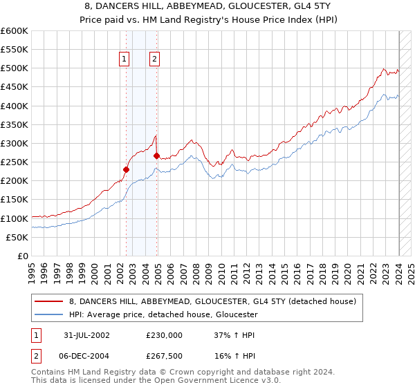 8, DANCERS HILL, ABBEYMEAD, GLOUCESTER, GL4 5TY: Price paid vs HM Land Registry's House Price Index