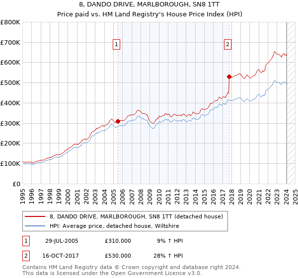 8, DANDO DRIVE, MARLBOROUGH, SN8 1TT: Price paid vs HM Land Registry's House Price Index
