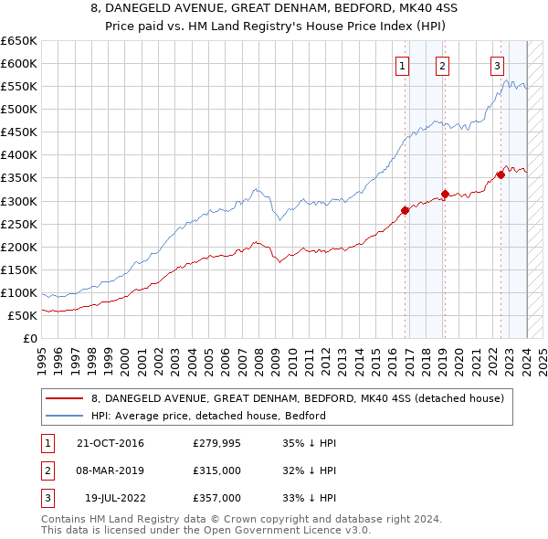 8, DANEGELD AVENUE, GREAT DENHAM, BEDFORD, MK40 4SS: Price paid vs HM Land Registry's House Price Index