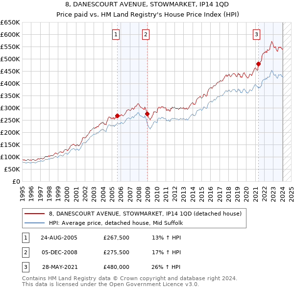 8, DANESCOURT AVENUE, STOWMARKET, IP14 1QD: Price paid vs HM Land Registry's House Price Index
