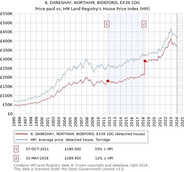 8, DANESHAY, NORTHAM, BIDEFORD, EX39 1DG: Price paid vs HM Land Registry's House Price Index