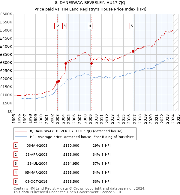 8, DANESWAY, BEVERLEY, HU17 7JQ: Price paid vs HM Land Registry's House Price Index