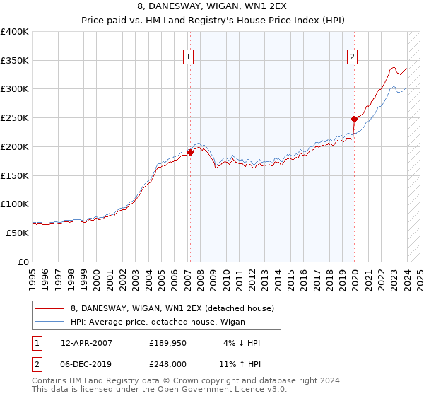 8, DANESWAY, WIGAN, WN1 2EX: Price paid vs HM Land Registry's House Price Index