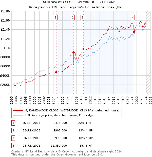 8, DANESWOOD CLOSE, WEYBRIDGE, KT13 9AY: Price paid vs HM Land Registry's House Price Index
