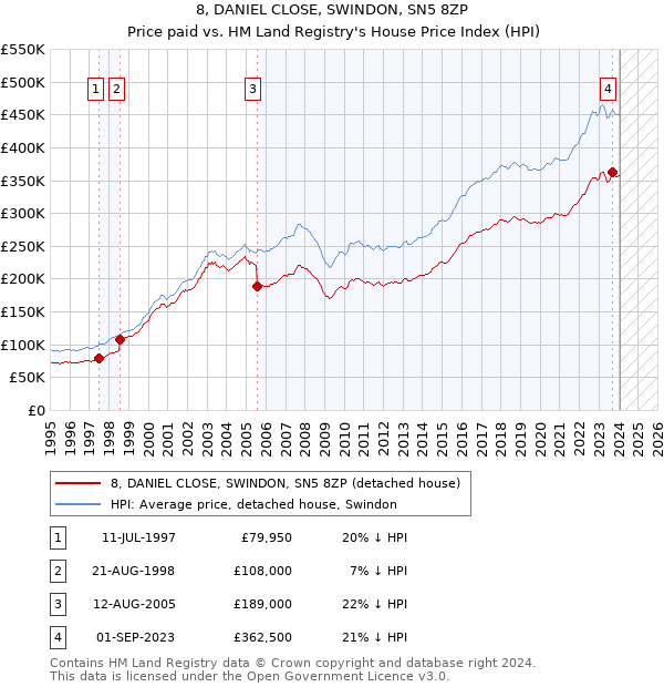8, DANIEL CLOSE, SWINDON, SN5 8ZP: Price paid vs HM Land Registry's House Price Index