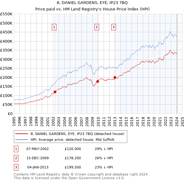 8, DANIEL GARDENS, EYE, IP23 7BQ: Price paid vs HM Land Registry's House Price Index