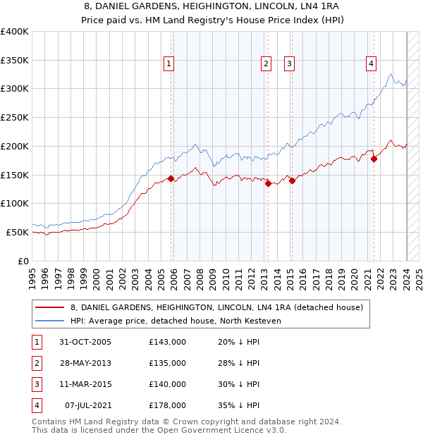 8, DANIEL GARDENS, HEIGHINGTON, LINCOLN, LN4 1RA: Price paid vs HM Land Registry's House Price Index