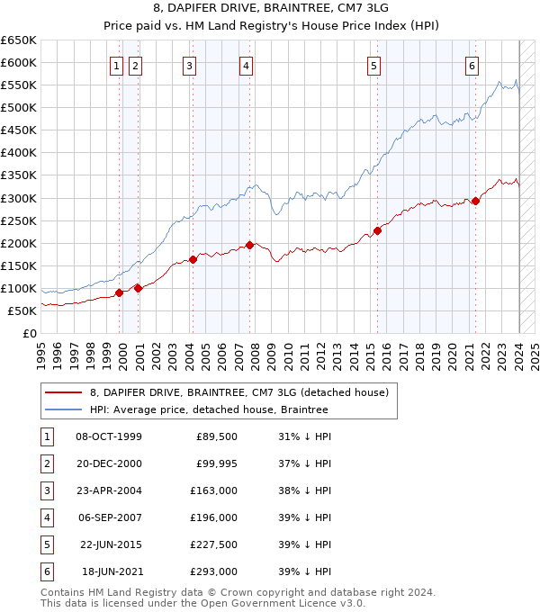 8, DAPIFER DRIVE, BRAINTREE, CM7 3LG: Price paid vs HM Land Registry's House Price Index