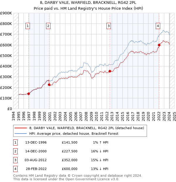 8, DARBY VALE, WARFIELD, BRACKNELL, RG42 2PL: Price paid vs HM Land Registry's House Price Index