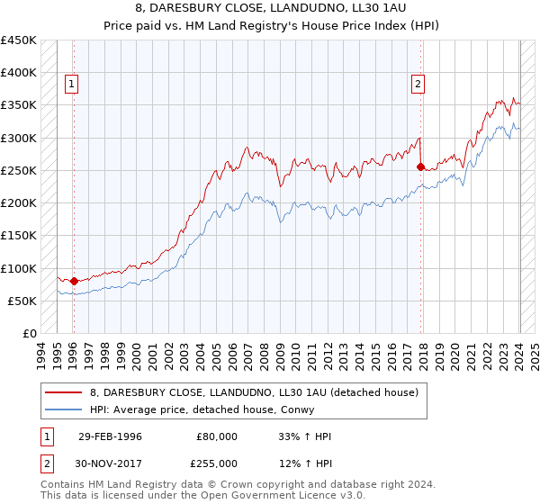 8, DARESBURY CLOSE, LLANDUDNO, LL30 1AU: Price paid vs HM Land Registry's House Price Index