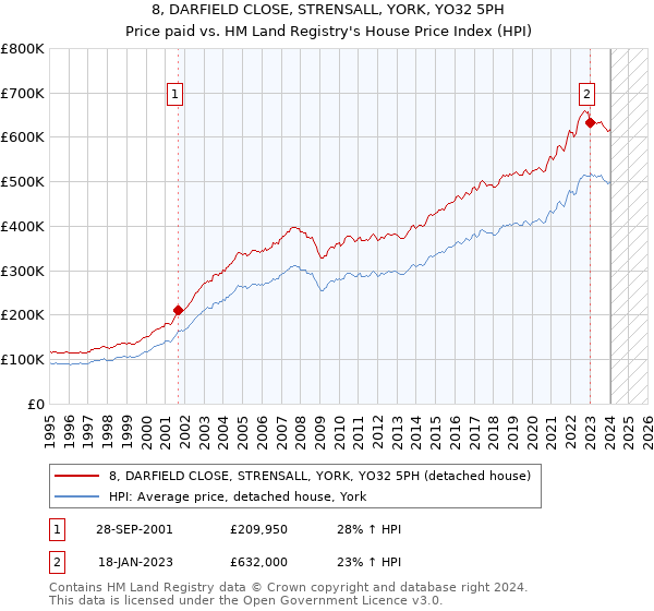 8, DARFIELD CLOSE, STRENSALL, YORK, YO32 5PH: Price paid vs HM Land Registry's House Price Index