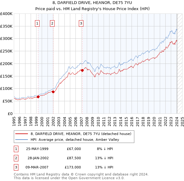 8, DARFIELD DRIVE, HEANOR, DE75 7YU: Price paid vs HM Land Registry's House Price Index