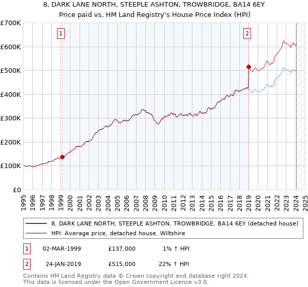 8, DARK LANE NORTH, STEEPLE ASHTON, TROWBRIDGE, BA14 6EY: Price paid vs HM Land Registry's House Price Index