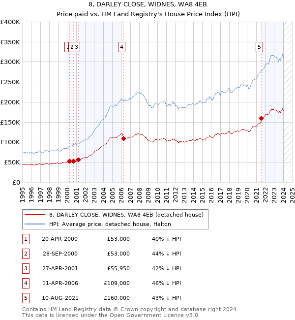 8, DARLEY CLOSE, WIDNES, WA8 4EB: Price paid vs HM Land Registry's House Price Index