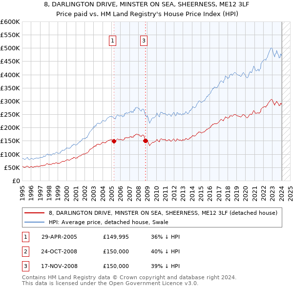 8, DARLINGTON DRIVE, MINSTER ON SEA, SHEERNESS, ME12 3LF: Price paid vs HM Land Registry's House Price Index