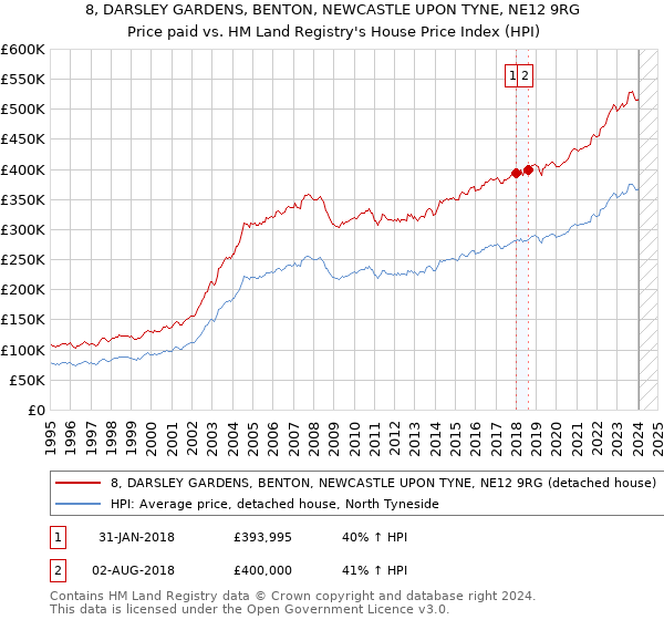 8, DARSLEY GARDENS, BENTON, NEWCASTLE UPON TYNE, NE12 9RG: Price paid vs HM Land Registry's House Price Index