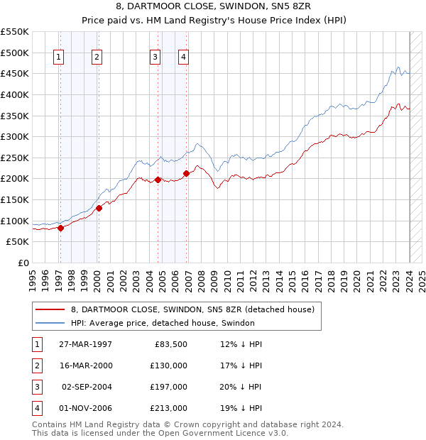8, DARTMOOR CLOSE, SWINDON, SN5 8ZR: Price paid vs HM Land Registry's House Price Index