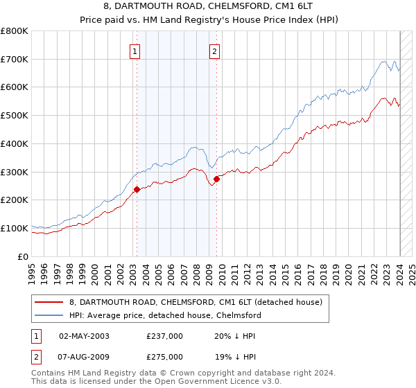 8, DARTMOUTH ROAD, CHELMSFORD, CM1 6LT: Price paid vs HM Land Registry's House Price Index