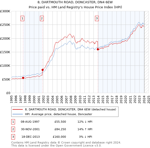 8, DARTMOUTH ROAD, DONCASTER, DN4 6EW: Price paid vs HM Land Registry's House Price Index