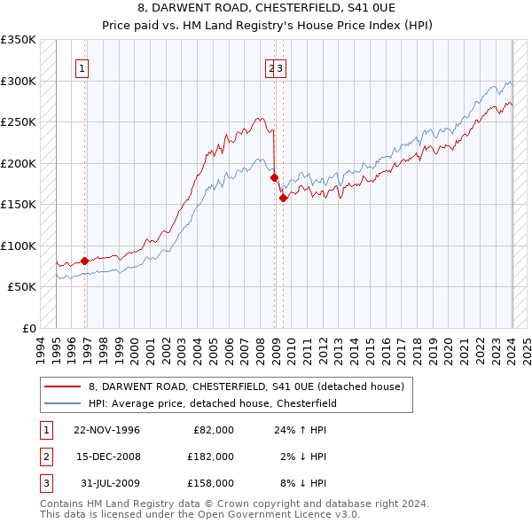 8, DARWENT ROAD, CHESTERFIELD, S41 0UE: Price paid vs HM Land Registry's House Price Index
