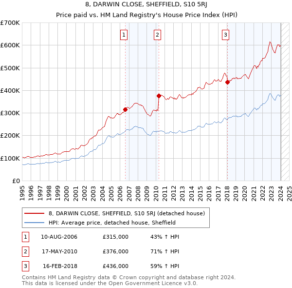 8, DARWIN CLOSE, SHEFFIELD, S10 5RJ: Price paid vs HM Land Registry's House Price Index
