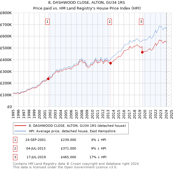 8, DASHWOOD CLOSE, ALTON, GU34 1RS: Price paid vs HM Land Registry's House Price Index
