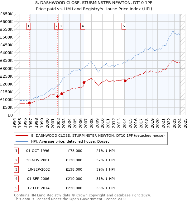 8, DASHWOOD CLOSE, STURMINSTER NEWTON, DT10 1PF: Price paid vs HM Land Registry's House Price Index