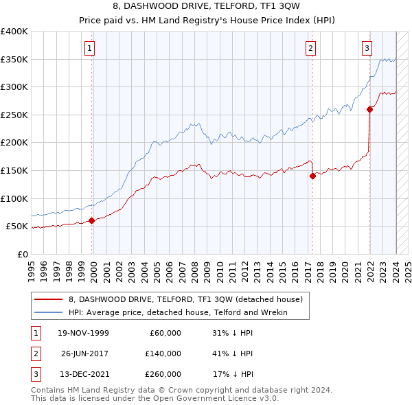 8, DASHWOOD DRIVE, TELFORD, TF1 3QW: Price paid vs HM Land Registry's House Price Index