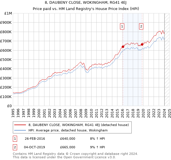 8, DAUBENY CLOSE, WOKINGHAM, RG41 4EJ: Price paid vs HM Land Registry's House Price Index