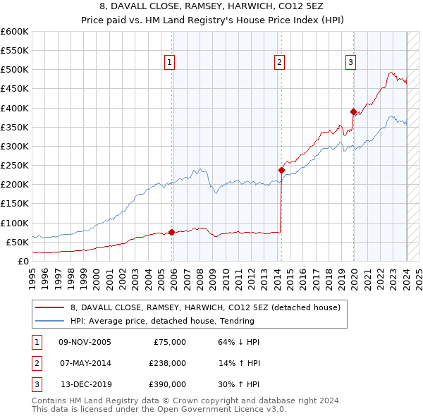 8, DAVALL CLOSE, RAMSEY, HARWICH, CO12 5EZ: Price paid vs HM Land Registry's House Price Index