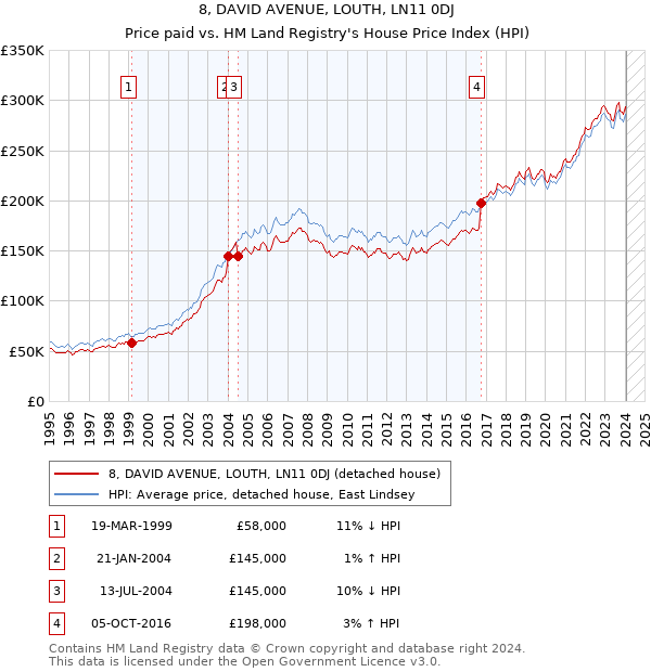 8, DAVID AVENUE, LOUTH, LN11 0DJ: Price paid vs HM Land Registry's House Price Index