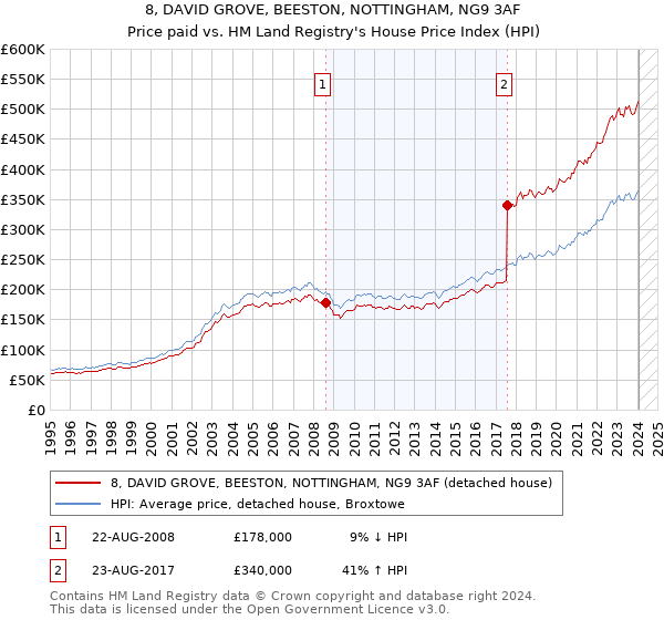 8, DAVID GROVE, BEESTON, NOTTINGHAM, NG9 3AF: Price paid vs HM Land Registry's House Price Index