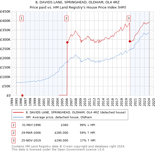 8, DAVIDS LANE, SPRINGHEAD, OLDHAM, OL4 4RZ: Price paid vs HM Land Registry's House Price Index