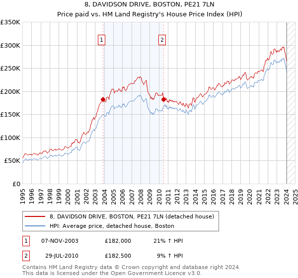 8, DAVIDSON DRIVE, BOSTON, PE21 7LN: Price paid vs HM Land Registry's House Price Index