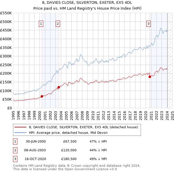 8, DAVIES CLOSE, SILVERTON, EXETER, EX5 4DL: Price paid vs HM Land Registry's House Price Index