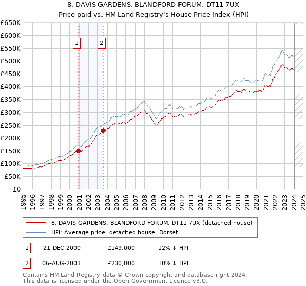 8, DAVIS GARDENS, BLANDFORD FORUM, DT11 7UX: Price paid vs HM Land Registry's House Price Index