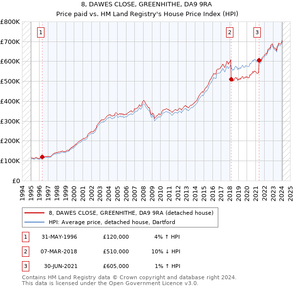8, DAWES CLOSE, GREENHITHE, DA9 9RA: Price paid vs HM Land Registry's House Price Index