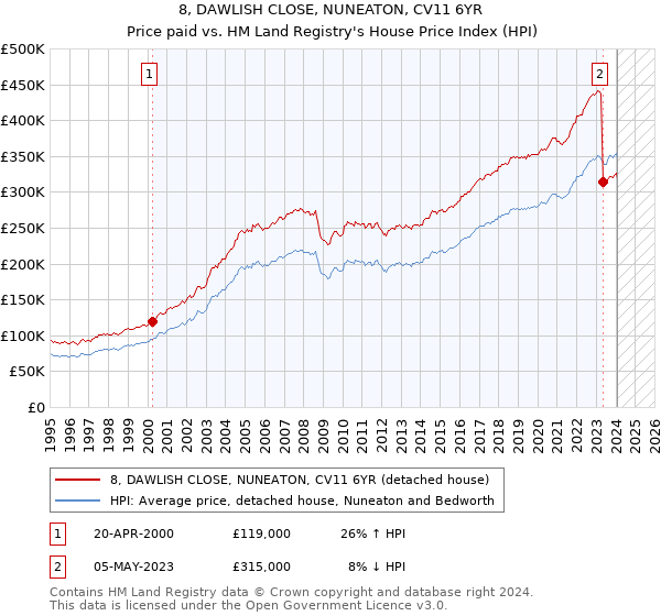 8, DAWLISH CLOSE, NUNEATON, CV11 6YR: Price paid vs HM Land Registry's House Price Index