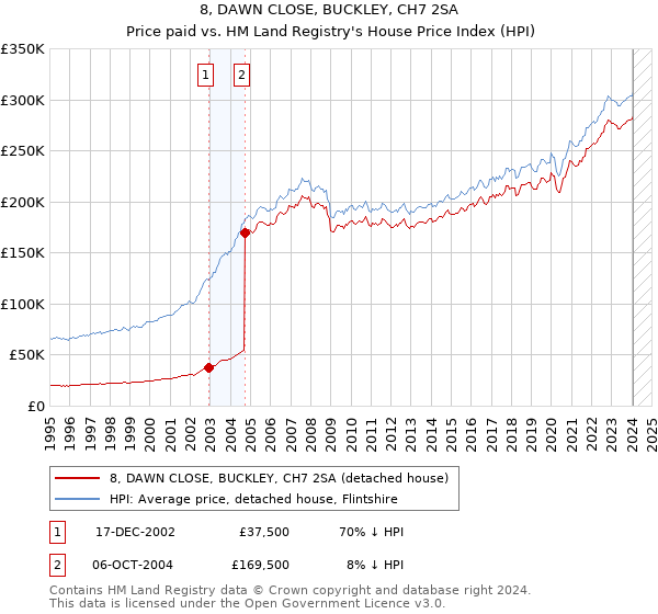 8, DAWN CLOSE, BUCKLEY, CH7 2SA: Price paid vs HM Land Registry's House Price Index