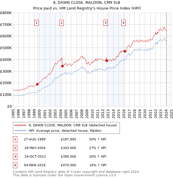 8, DAWN CLOSE, MALDON, CM9 5LB: Price paid vs HM Land Registry's House Price Index